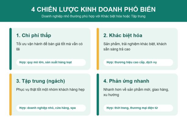 4 chiến lược kinh doanh: chi phí thấp, khác biệt hóa, tập trung thị trường ngách, phản ứng nhanh