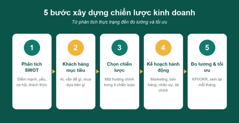 5 bước xây dựng chiến lược kinh doanh: SWOT, khách hàng mục tiêu, chọn chiến lược, kế hoạch hành động, đo lường