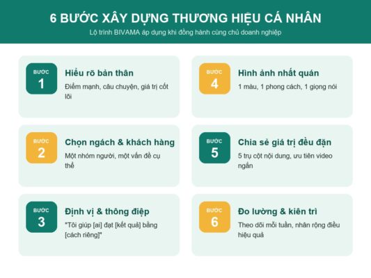 Các bước xây dựng thương hiệu cá nhân: hiểu bản thân, chọn ngách, định vị, hình ảnh nhất quán, chia sẻ giá trị, đo lường
