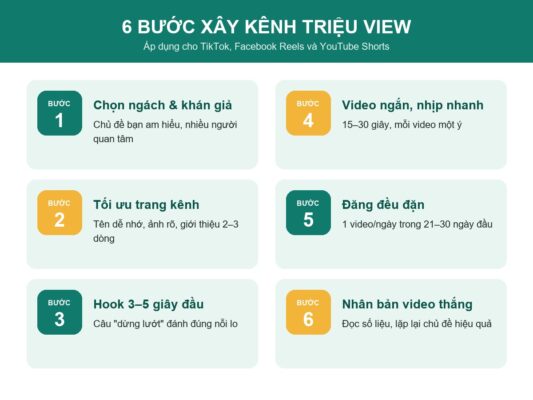 6 bước xây kênh triệu view: chọn ngách, tối ưu kênh, hook, video ngắn, đăng đều, nhân bản video thắng