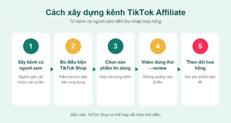 Cách xây dựng kênh TikTok Affiliate qua 5 bước, từ kênh có người xem đến hoa hồng TikTok Shop