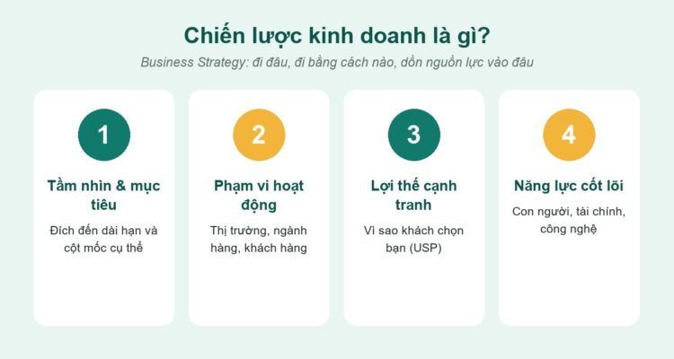 Chiến lược kinh doanh là gì: tầm nhìn và mục tiêu, phạm vi hoạt động, lợi thế cạnh tranh, năng lực cốt lõi