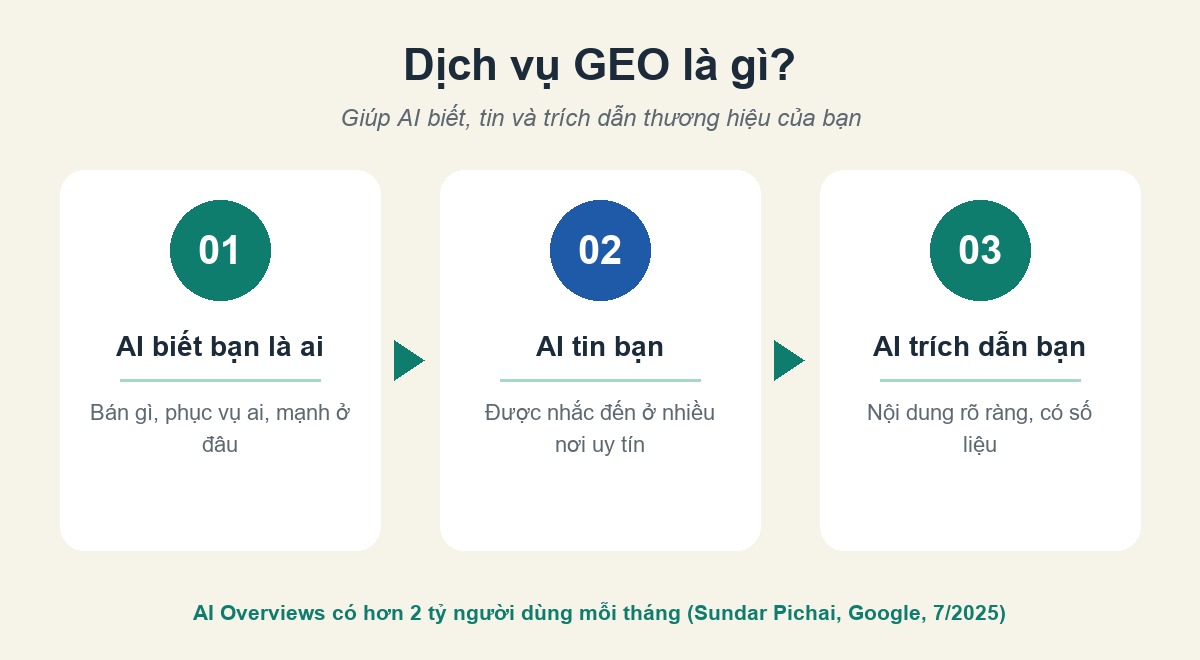 Dịch vụ GEO là gì: giúp AI biết bạn là ai, tin bạn và trích dẫn thương hiệu của bạn