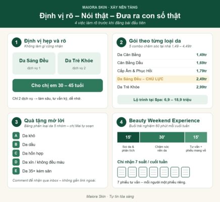 aiora Skin - Định vị rõ, Nói thật, Đưa ra con số thật: 1. Định vị hẹp Da Sáng Đều và Da Trẻ Khỏe cho chị em 30-45 tuổi; 2. Gói theo từng loại da từ 1,49tr đến 2,99tr, gói chủ lực Da Sáng Đều 2,49tr, lộ trình tại Spa 6,9 - 18,9 triệu; 3. Quà tặng mở lời bảng phân loại 5 nhóm da; 4. Beauty Weekend Experience 60 phút gồm 15 phút soi da, 30 phút chăm sóc, 15 phút tư vấn, chỉ 7 suất mỗi cuối tuần.