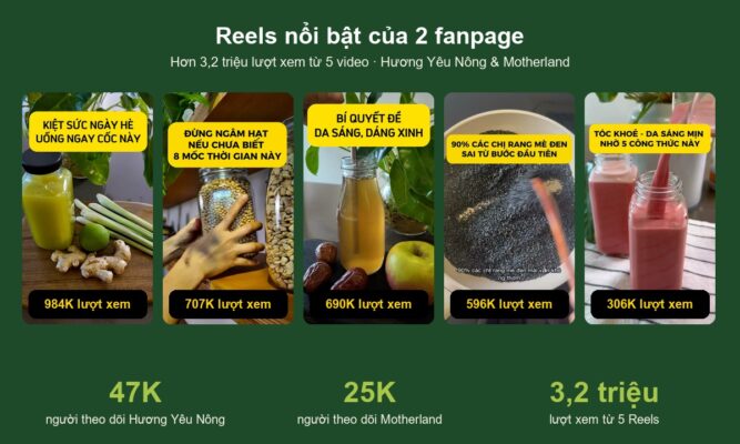 Feedback chị Cao Thị Lan Hương sau khi xây kênh Facebook: Reels 1 triệu lượt xem, fanpage Hương Yêu Nông 15K người theo dõi, mục tiêu 20K